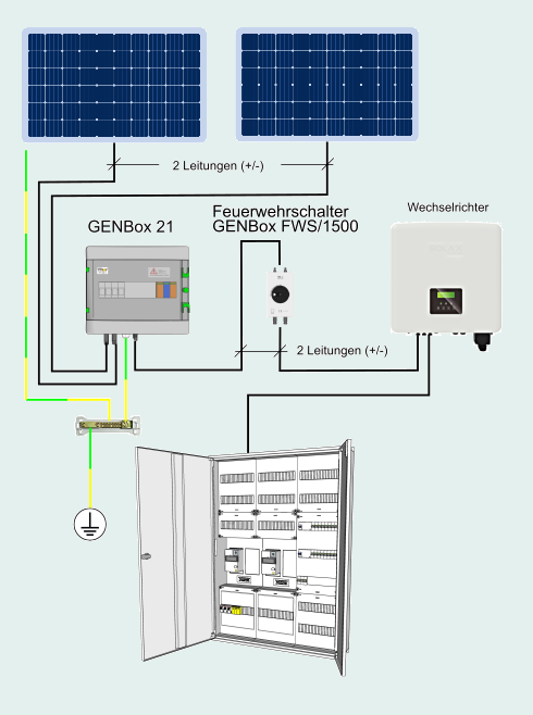 Aufbaubeispiel einer PV-Anlage mit GENBOX